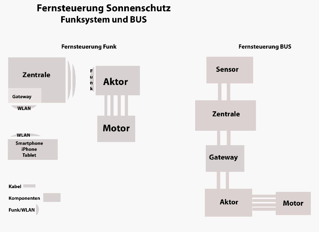 BUS und Funk / WLAN für Sonnenschutzsteuerung (Infografik)