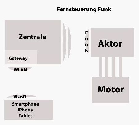 Sonnensegel-Steuerung über WLAN (Smartphone) und Funk (Fernbedienung)