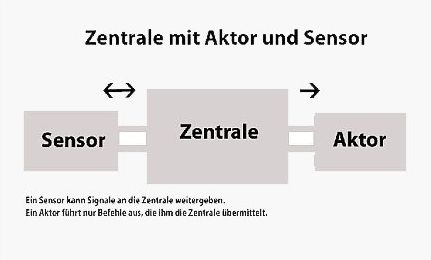 Bus-Steuerung mit Zentrale, Sensor und Aktor