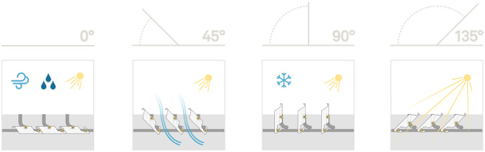 Grafik zum Sonnenschutz, Hitzeschutz, Regenschutz und zur Schneesicherheit