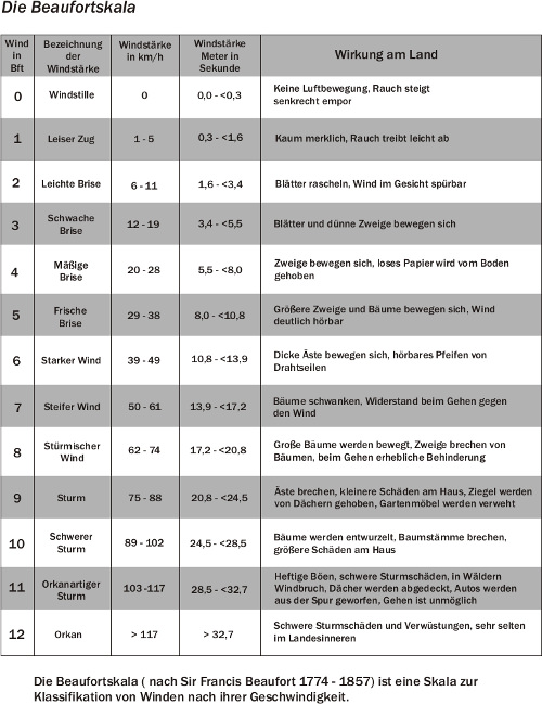 Tabelle mit des Windgeschwindigkeiten und den entsprechenden Naturereignissen zu Beaufortwerten